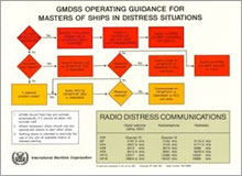 GMDSS Operating Guidance Card (2024 edition)